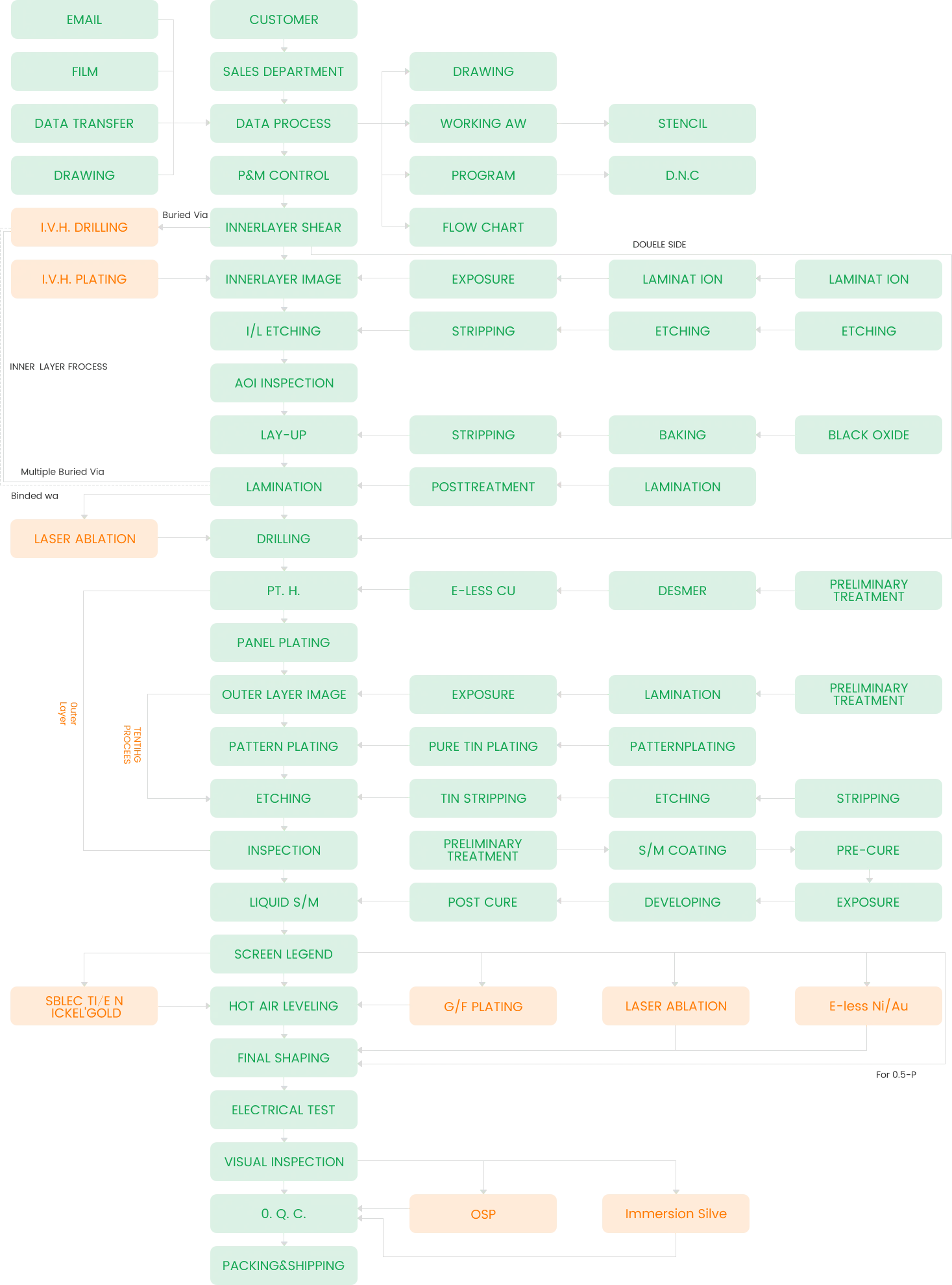 PCB süreç şeması